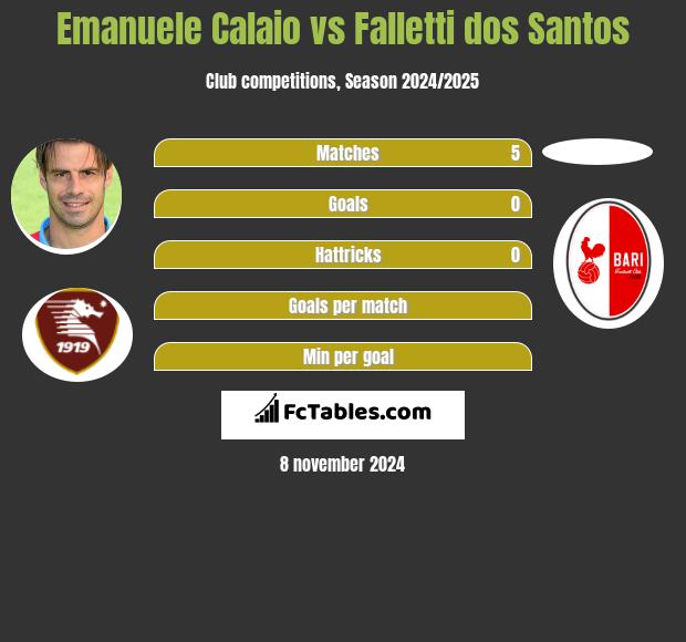 Emanuele Calaio vs Falletti dos Santos h2h player stats