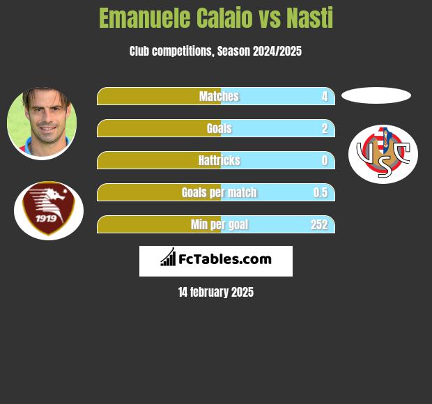 Emanuele Calaio vs Nasti h2h player stats