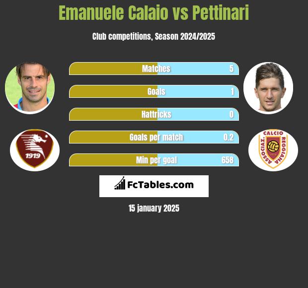 Emanuele Calaio vs Pettinari h2h player stats