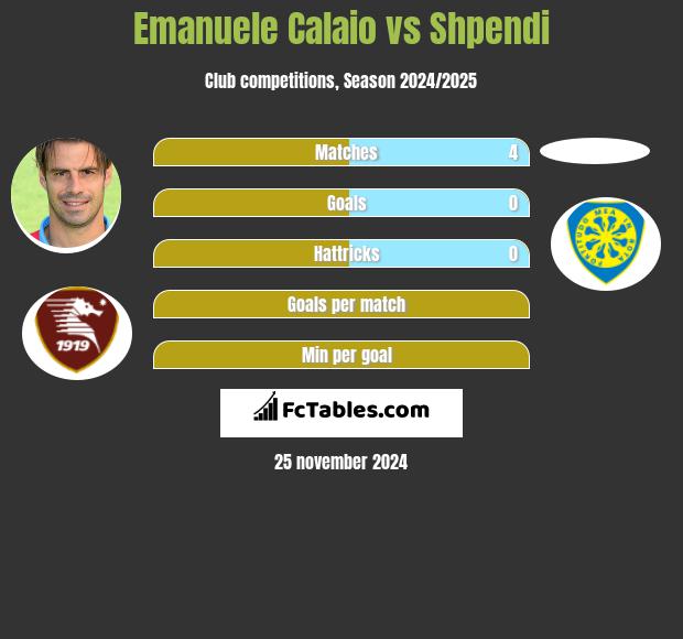 Emanuele Calaio vs Shpendi h2h player stats