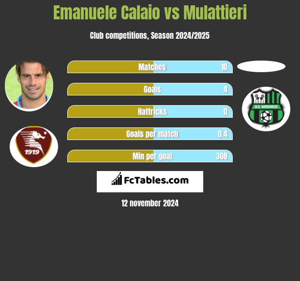 Emanuele Calaio vs Mulattieri h2h player stats