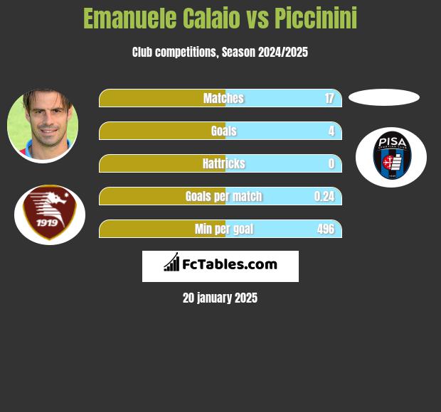 Emanuele Calaio vs Piccinini h2h player stats