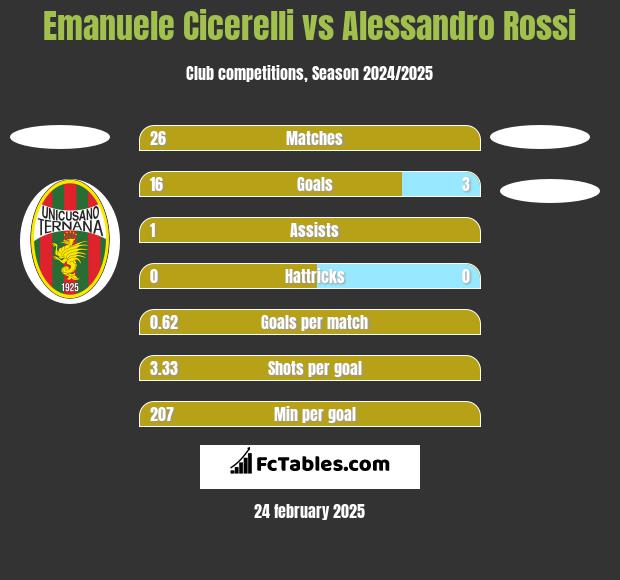 Emanuele Cicerelli vs Alessandro Rossi h2h player stats