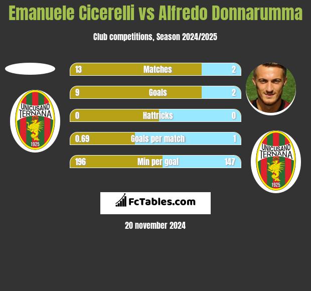 Emanuele Cicerelli vs Alfredo Donnarumma h2h player stats