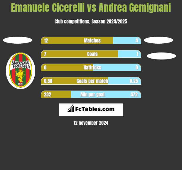 Emanuele Cicerelli vs Andrea Gemignani h2h player stats