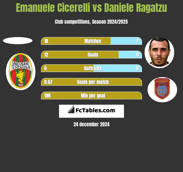 Emanuele Cicerelli vs Daniele Ragatzu h2h player stats