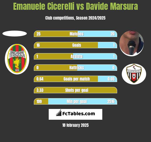 Emanuele Cicerelli vs Davide Marsura h2h player stats