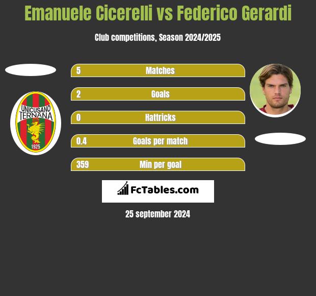 Emanuele Cicerelli vs Federico Gerardi h2h player stats