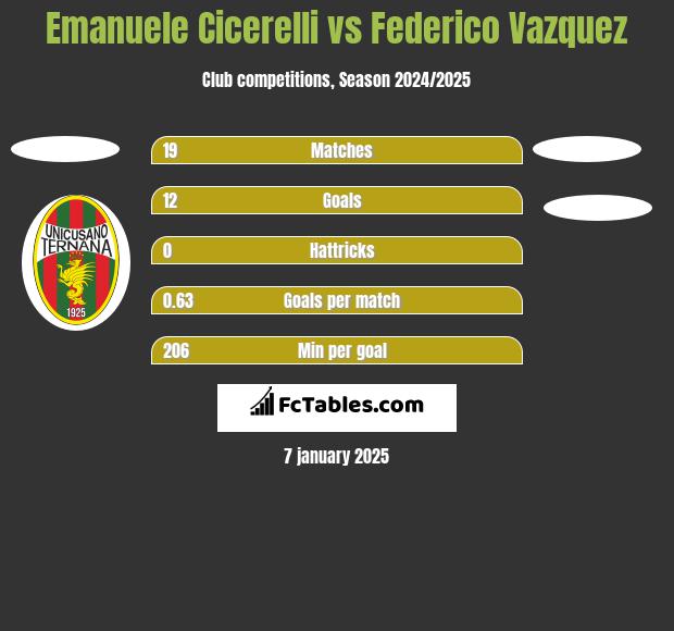 Emanuele Cicerelli vs Federico Vazquez h2h player stats