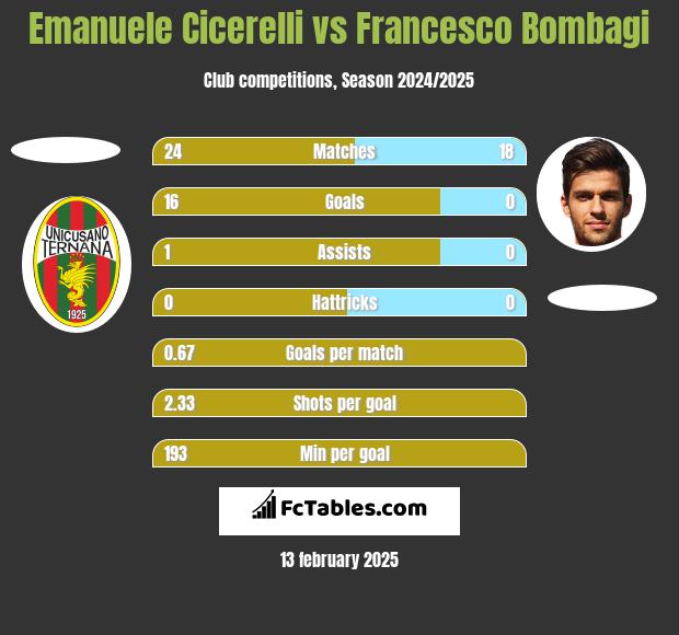 Emanuele Cicerelli vs Francesco Bombagi h2h player stats