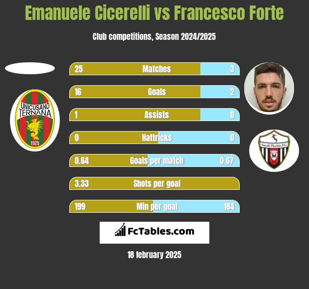 Emanuele Cicerelli vs Francesco Forte h2h player stats