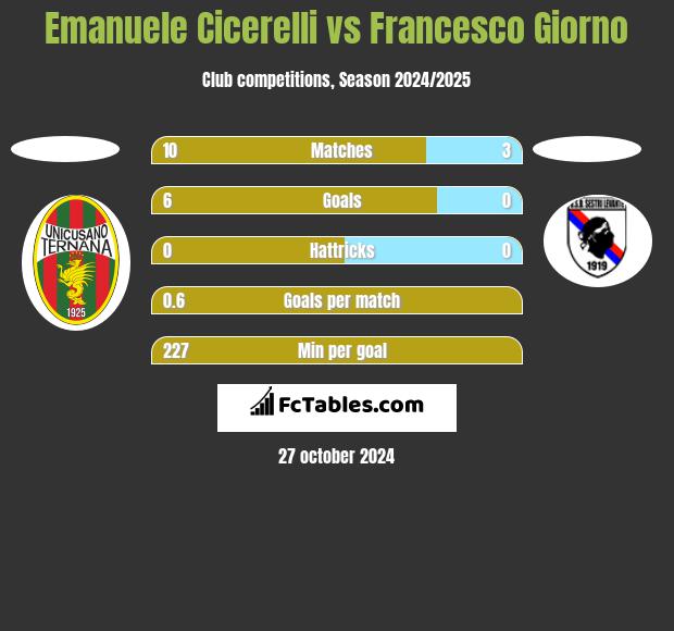 Emanuele Cicerelli vs Francesco Giorno h2h player stats