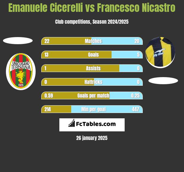 Emanuele Cicerelli vs Francesco Nicastro h2h player stats