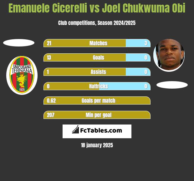 Emanuele Cicerelli vs Joel Chukwuma Obi h2h player stats