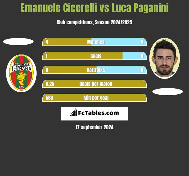 Emanuele Cicerelli vs Luca Paganini h2h player stats