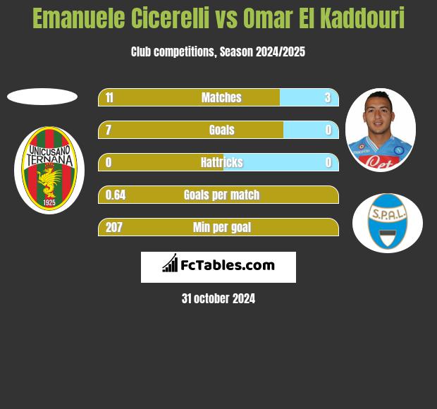 Emanuele Cicerelli vs Omar El Kaddouri h2h player stats