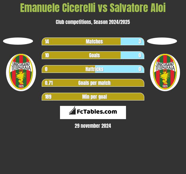 Emanuele Cicerelli vs Salvatore Aloi h2h player stats