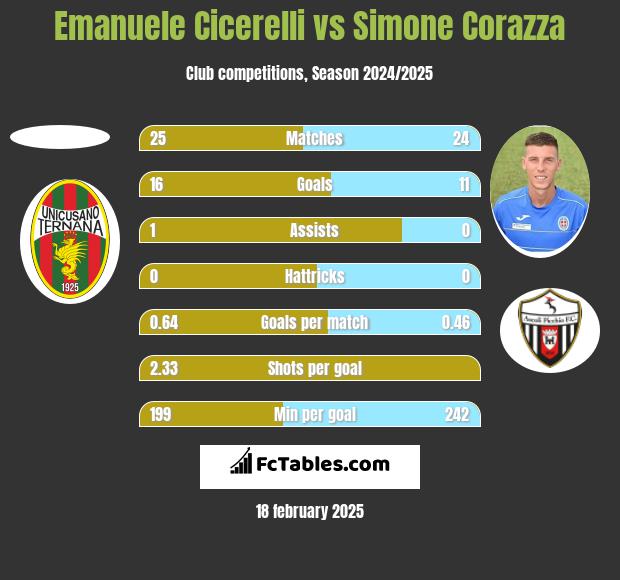 Emanuele Cicerelli vs Simone Corazza h2h player stats