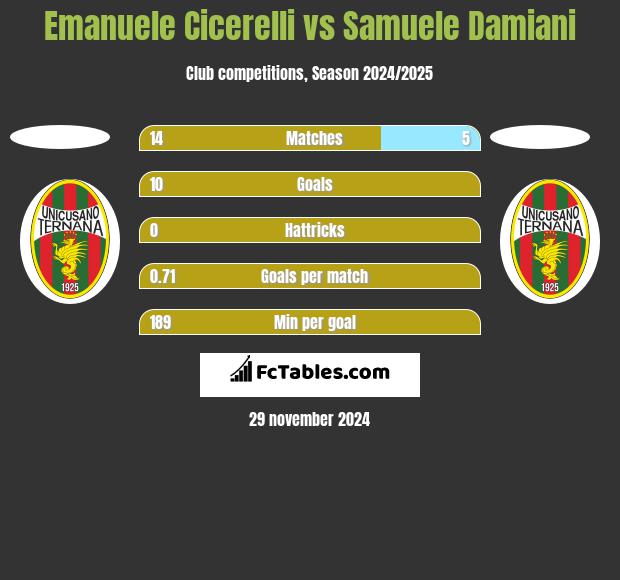 Emanuele Cicerelli vs Samuele Damiani h2h player stats