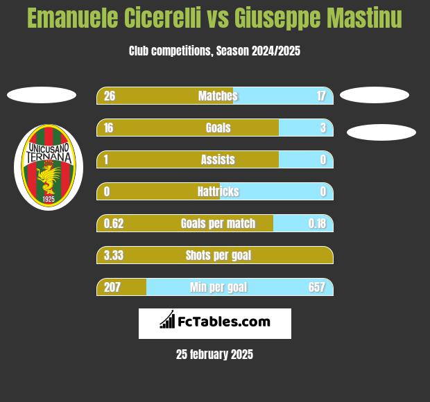 Emanuele Cicerelli vs Giuseppe Mastinu h2h player stats