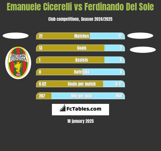 Emanuele Cicerelli vs Ferdinando Del Sole h2h player stats