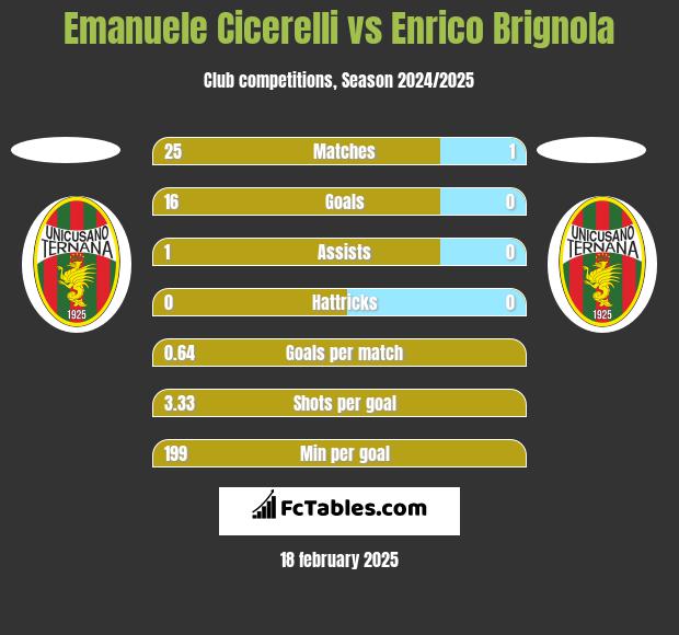 Emanuele Cicerelli vs Enrico Brignola h2h player stats