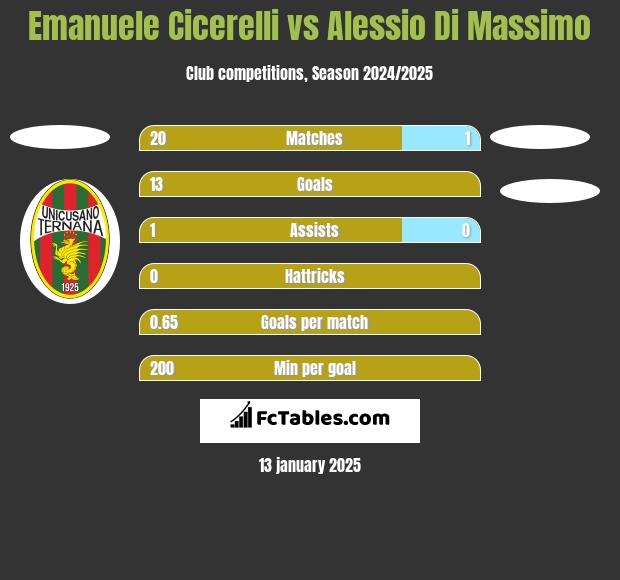 Emanuele Cicerelli vs Alessio Di Massimo h2h player stats