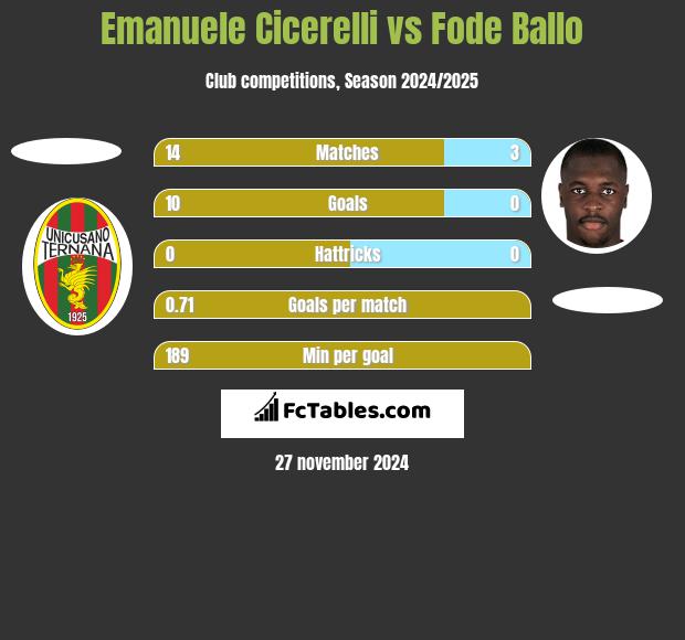 Emanuele Cicerelli vs Fode Ballo h2h player stats