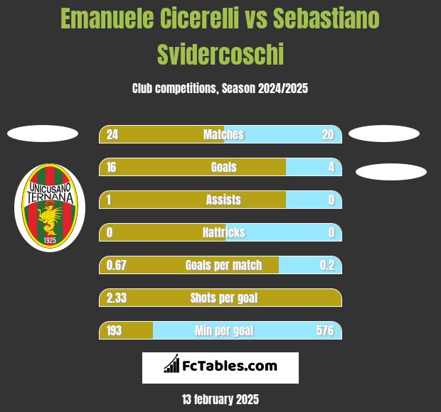 Emanuele Cicerelli vs Sebastiano Svidercoschi h2h player stats