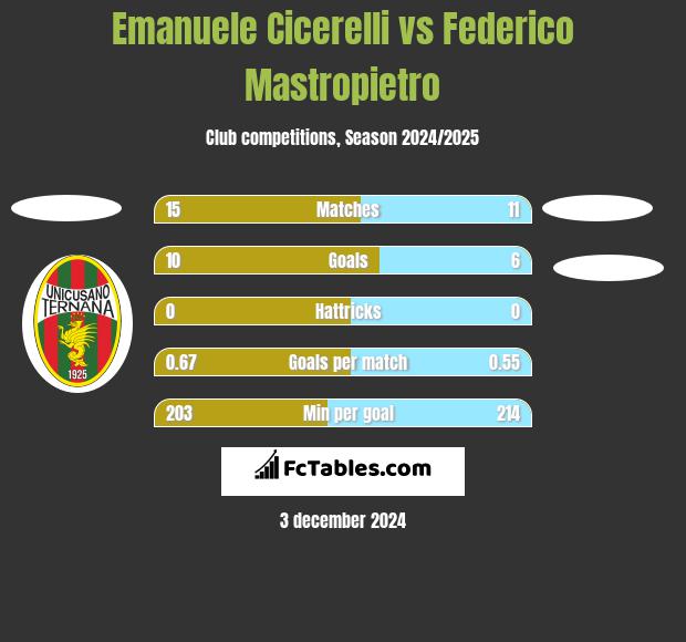 Emanuele Cicerelli vs Federico Mastropietro h2h player stats