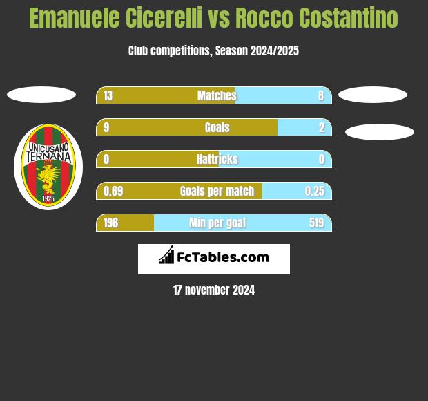 Emanuele Cicerelli vs Rocco Costantino h2h player stats