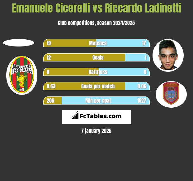 Emanuele Cicerelli vs Riccardo Ladinetti h2h player stats