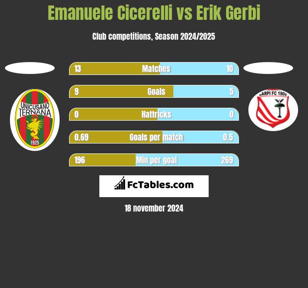 Emanuele Cicerelli vs Erik Gerbi h2h player stats