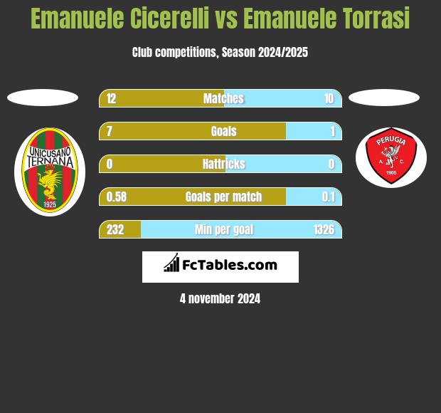 Emanuele Cicerelli vs Emanuele Torrasi h2h player stats