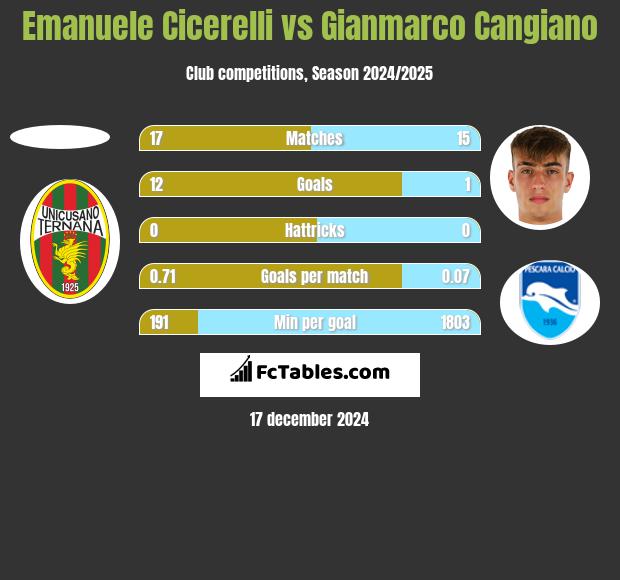 Emanuele Cicerelli vs Gianmarco Cangiano h2h player stats