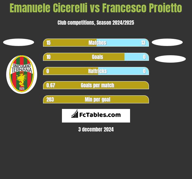 Emanuele Cicerelli vs Francesco Proietto h2h player stats