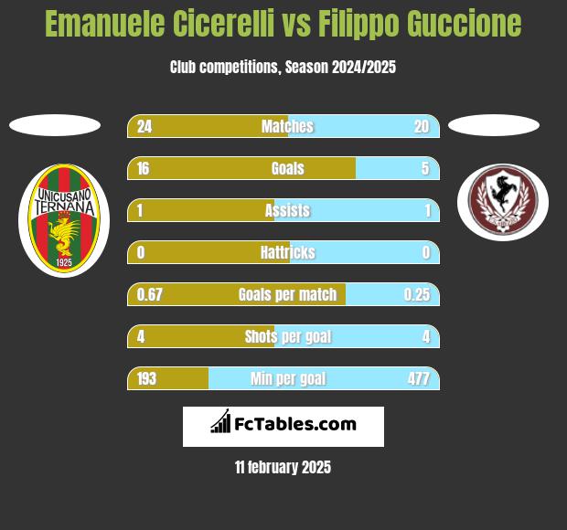 Emanuele Cicerelli vs Filippo Guccione h2h player stats