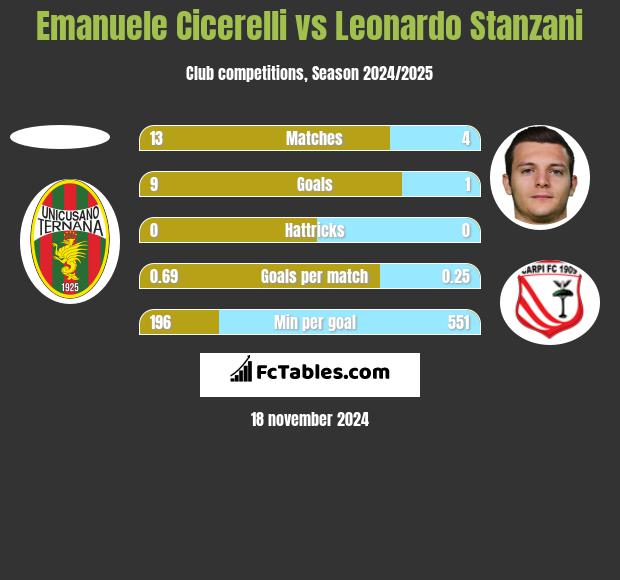 Emanuele Cicerelli vs Leonardo Stanzani h2h player stats