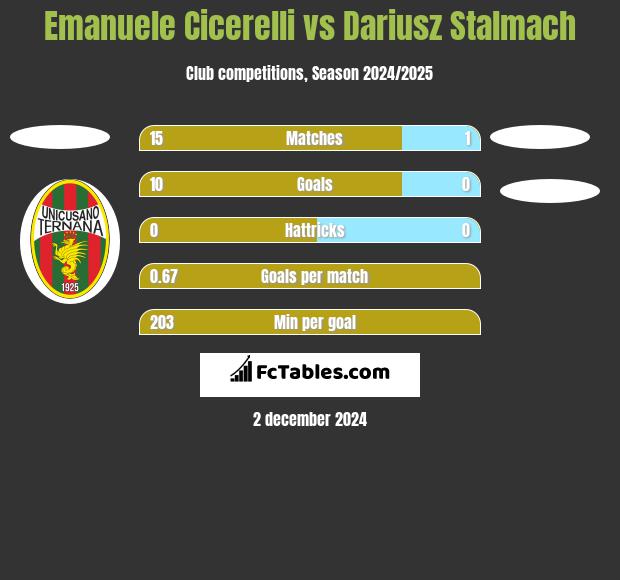 Emanuele Cicerelli vs Dariusz Stalmach h2h player stats