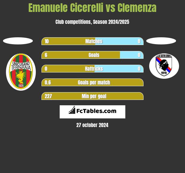 Emanuele Cicerelli vs Clemenza h2h player stats