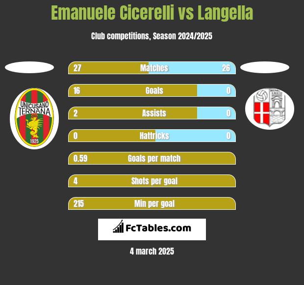 Emanuele Cicerelli vs Langella h2h player stats