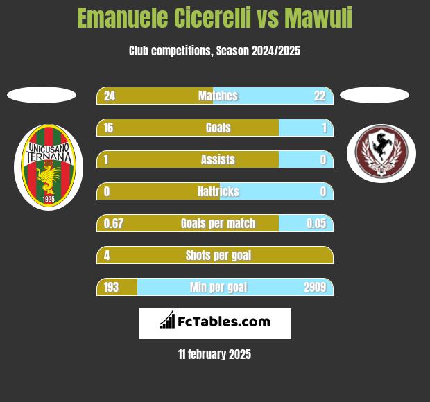 Emanuele Cicerelli vs Mawuli h2h player stats