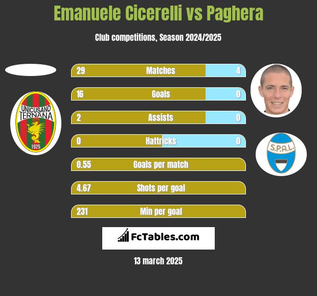 Emanuele Cicerelli vs Paghera h2h player stats