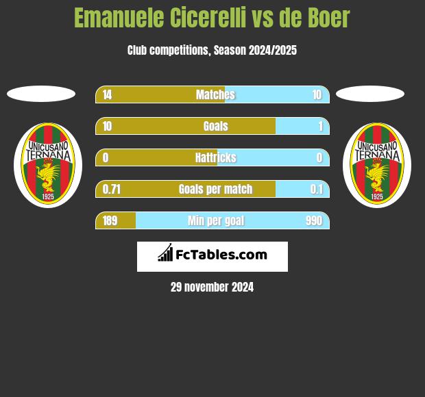 Emanuele Cicerelli vs de Boer h2h player stats