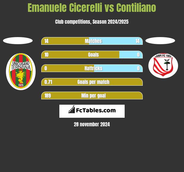 Emanuele Cicerelli vs Contiliano h2h player stats