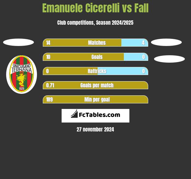 Emanuele Cicerelli vs Fall h2h player stats