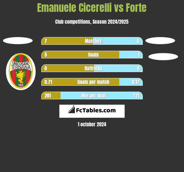 Emanuele Cicerelli vs Forte h2h player stats