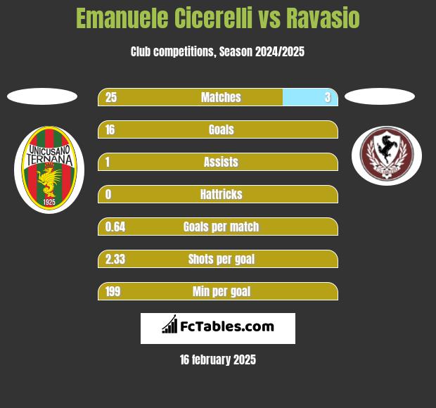 Emanuele Cicerelli vs Ravasio h2h player stats