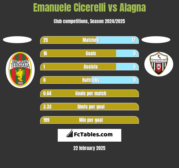 Emanuele Cicerelli vs Alagna h2h player stats