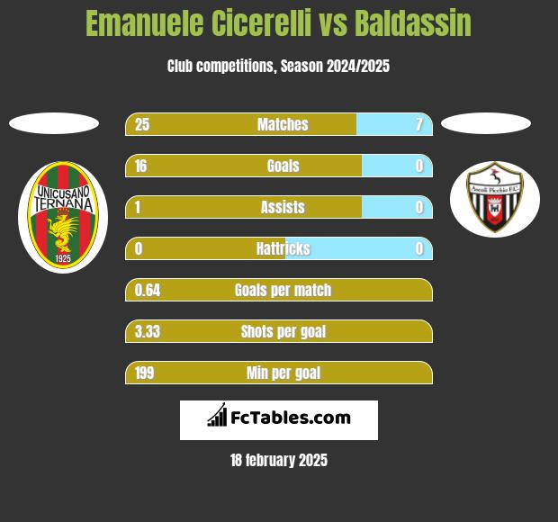 Emanuele Cicerelli vs Baldassin h2h player stats